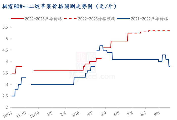 图18 栖霞80#一二级苹果价格预测走势图