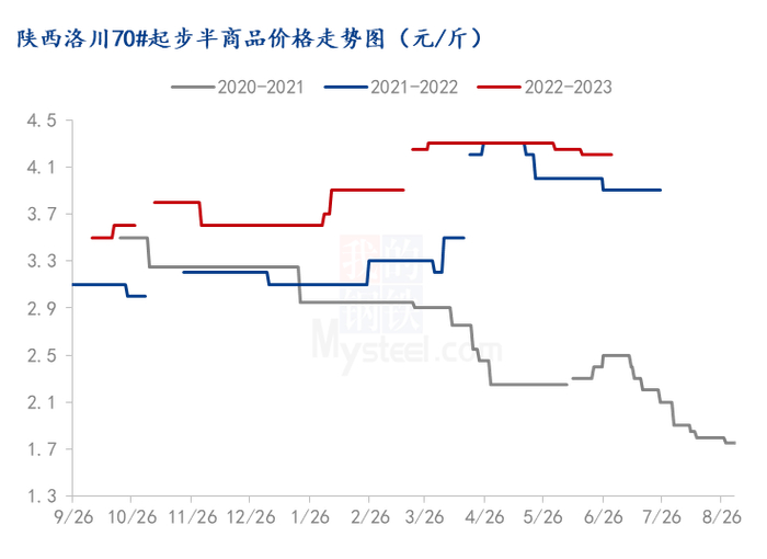 图2 陕西洛川70#半商品价格走势图