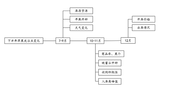 图18 下半年苹果关注点变化