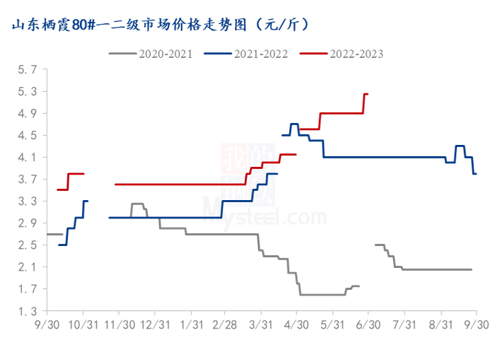 图1 山东栖霞80#一二级市场价格走势