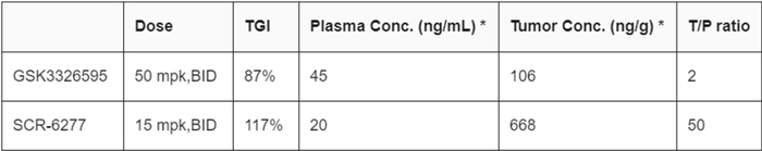 图5. SCR-6277和GSK3326595的活性