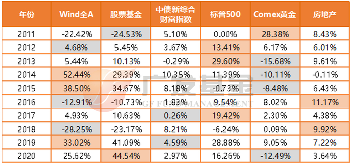 数据来源：Wind，截至2020/12/31