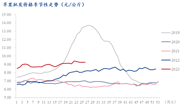 图8 苹果批发价格季节性走势图（元/公斤）