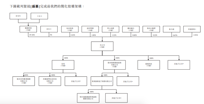 来源：壹健康招股书