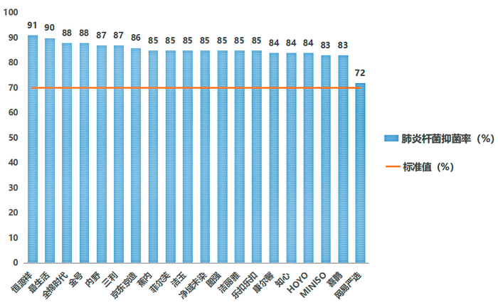 图2 20款样品肺炎杆菌抑菌率