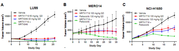 图9. MRTX1719与其它抑制剂联合使用活性