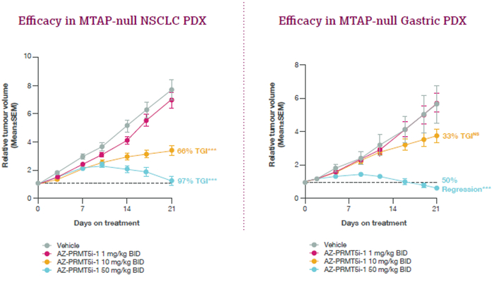 图7. AZ-PRMT5i-1在胃源和肺源的MTAP删除异种移植物和PDX模型活性