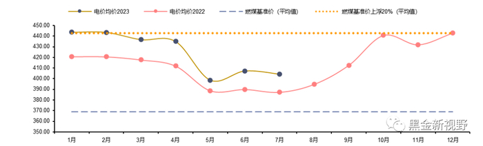 资料来源：北极星电力网，信达证券研发中心