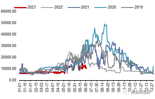 资料来源：Wind，信达证券研发中心