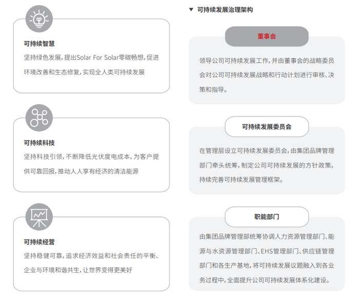 摘自《隆基绿能2021年度可持续发展报告》