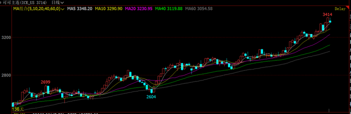 图片来源：文华财经