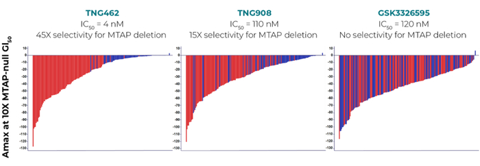 图6. 来自多个谱系的180种癌细胞系