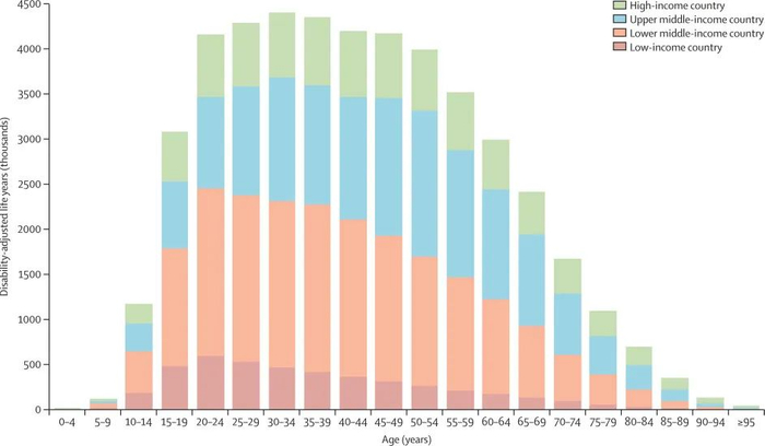 不同国家收入水平的整个生命历程中的抑郁症负担