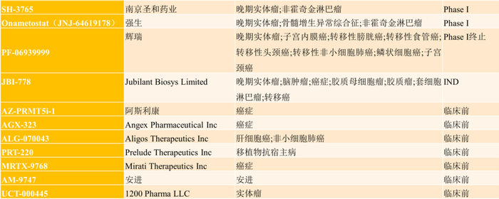 图3. 部分PRMT5抑制剂