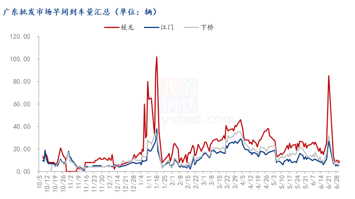 图7 广东批发市场早间苹果到车量（辆）