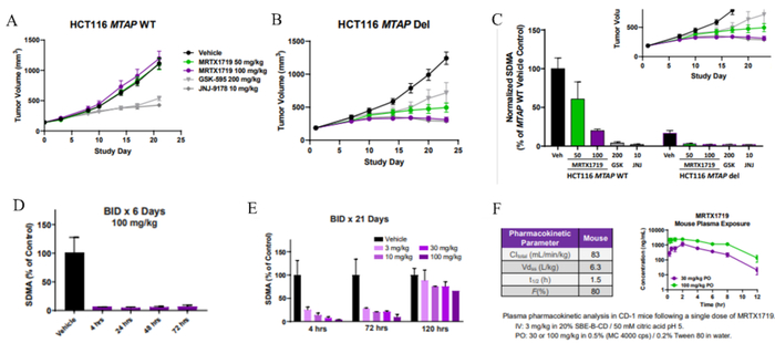 图10. MRTX1719的临床前活性数据
