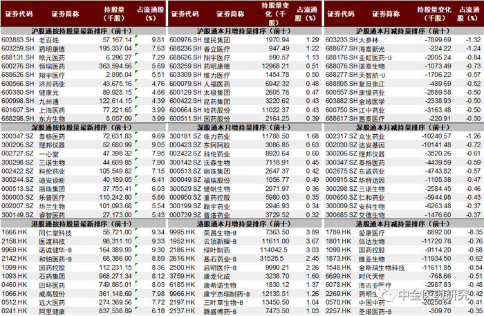 注：沪深港股通数据统计截至2023年6月30日；资料来源：iFinD，中金公司研究部