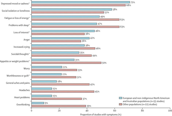 全球不同人群的抑郁症状