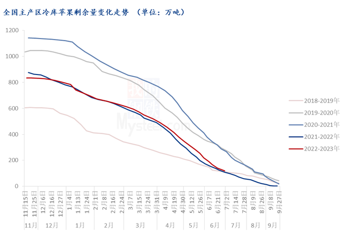 图5 全国主产区冷库苹果剩余量（万吨）