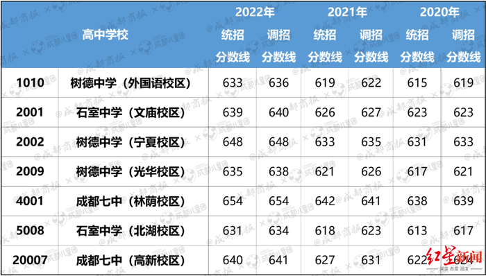 ▲“四七九”三校七区面向“5+2”区域招生2020-2022年录取分数线一览表