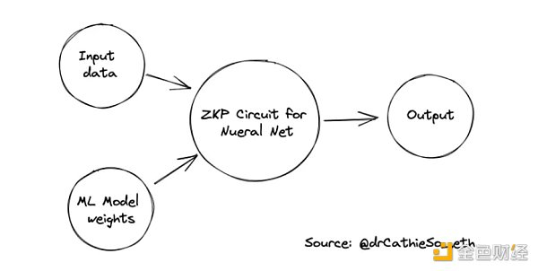 这个图表显示了 zkML 是如何工作的