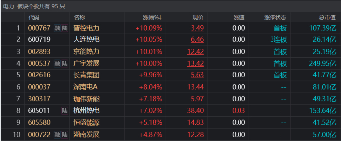 注：电力股今日再度活跃（截至7月7日收盘）