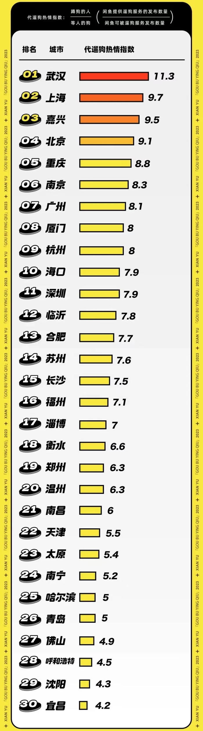 ▲闲鱼发布的《城市代遛狗热度图 》。