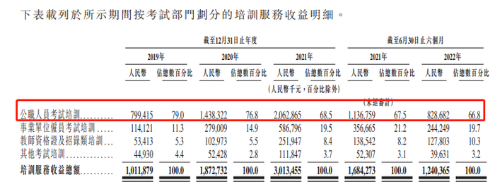 数据来源：招股书