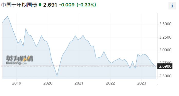 （数据来源：英为财情，数据截止20230702，以上数据仅供示意，不构成实际投资建议，投资须谨慎）