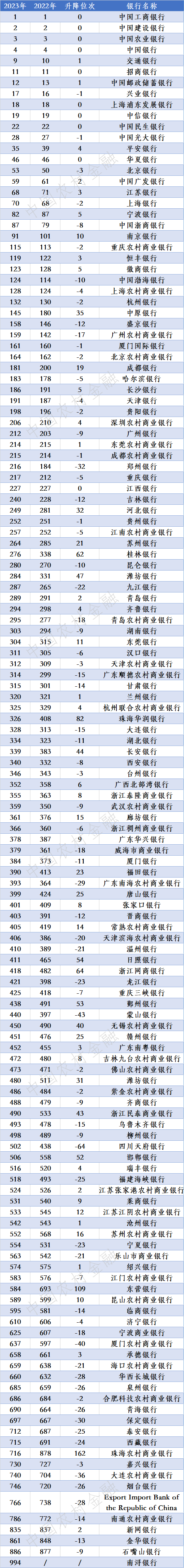 数据来源：英国《银行家》杂志官网