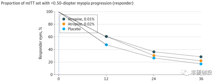 图5 NVK002、安慰剂治疗后SER进展≥0.50D患者百分率（来源：JAMA，丰硕创投整理）