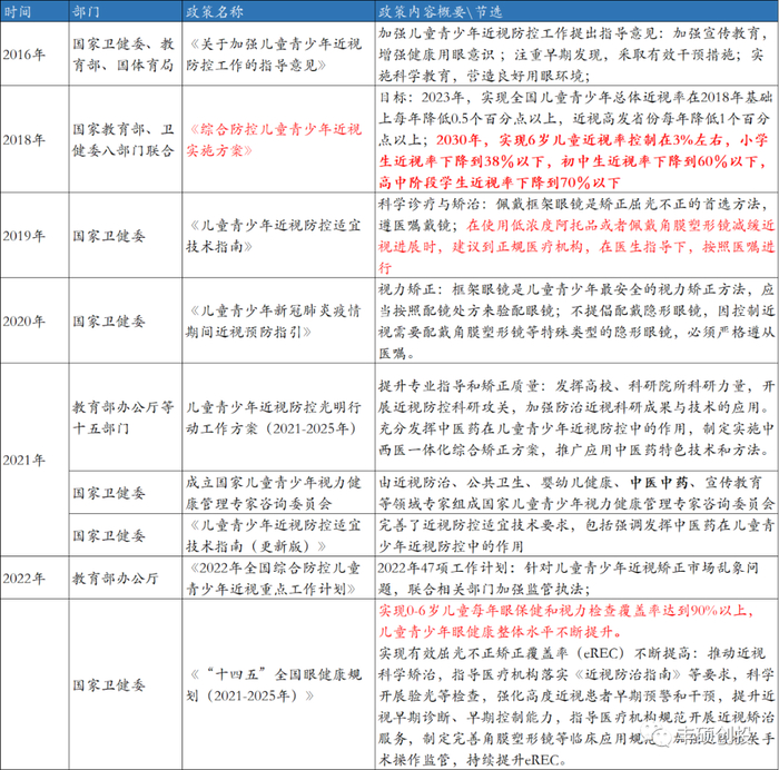 图1儿童、青少年近视防控相关国家政策（来源：中国政府网等，丰硕创投整理）