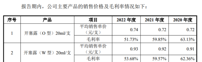 截图来源：小方制药交易所问询回复函