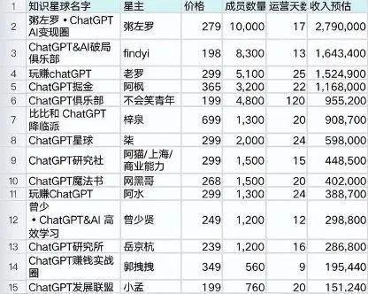 知识星球ChatGPT培训课收入统计表 来源：网络
