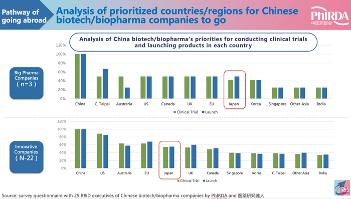 图1  中国药企出海开展临床试验和注册上市的市场优先级别