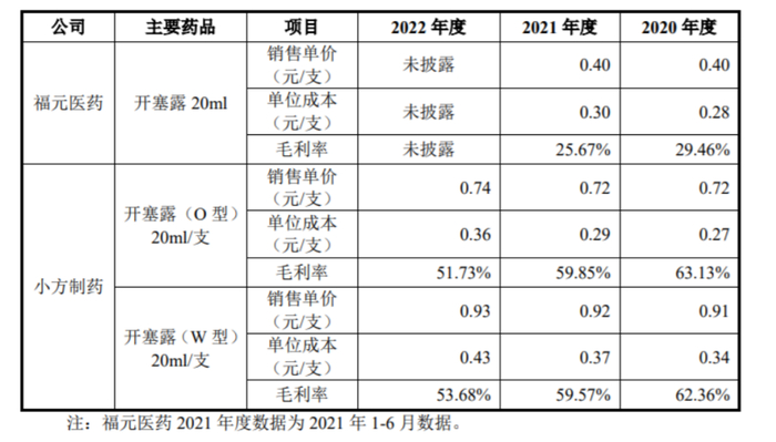 来源：小方制药交易所问询回复函
