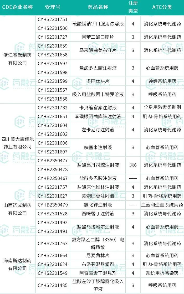  数据来源：药融云中国药品审评数据库