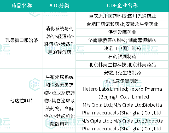  数据来源：药融云中国药品审评数据库