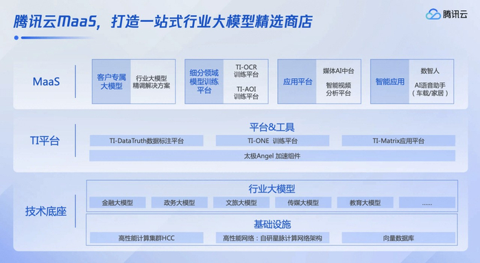 腾讯云MaaS全景图，图源腾讯云公众号