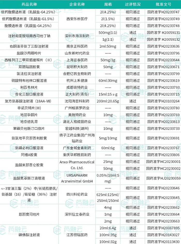 数据来源：药融云一致性评价数据库