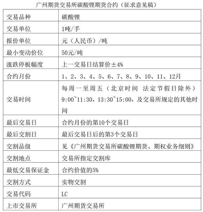注1：交易所可以根据市场情况调整各合约涨跌停板幅度和交易保证金标准。
