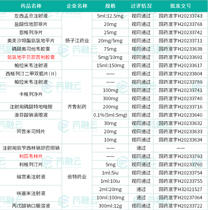 数据来源：药融云一致性评价数据库