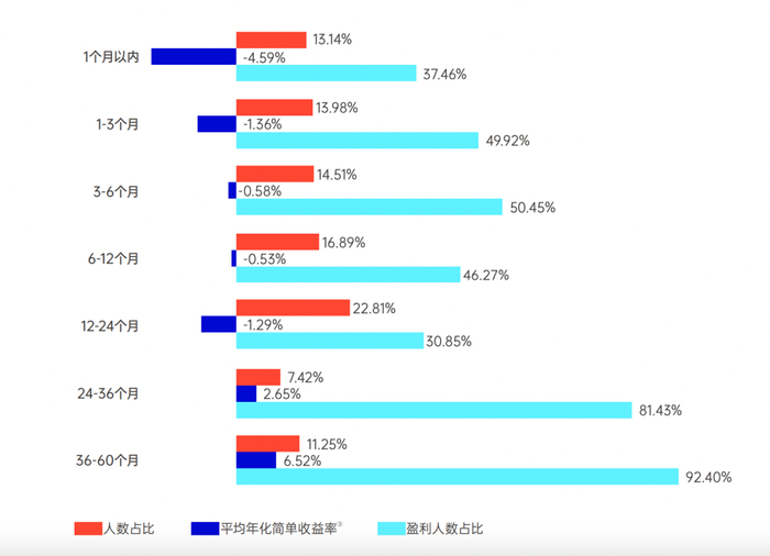 来源：2022年公募基金投资者盈利洞察报告