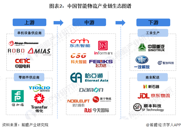 智能物流产业链区域热力地图：广东分布最集中