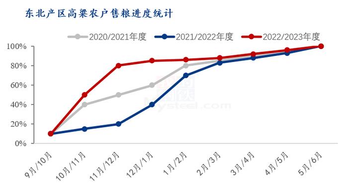 数据来源：钢联数据