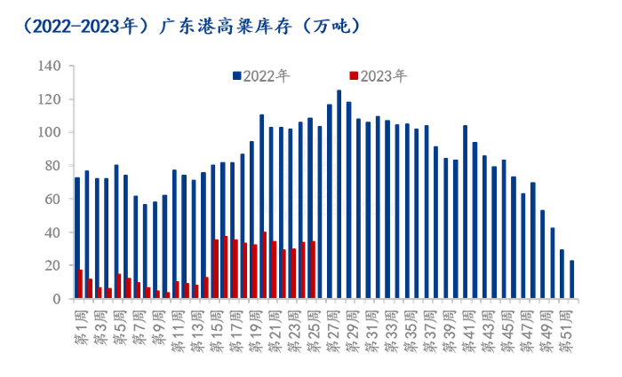 数据来源：钢联数据