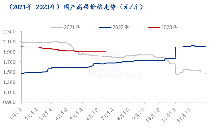 数据来源：钢联数据