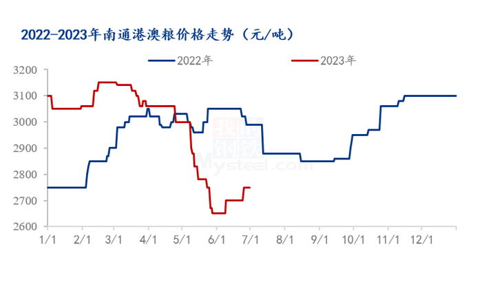 数据来源：钢联数据