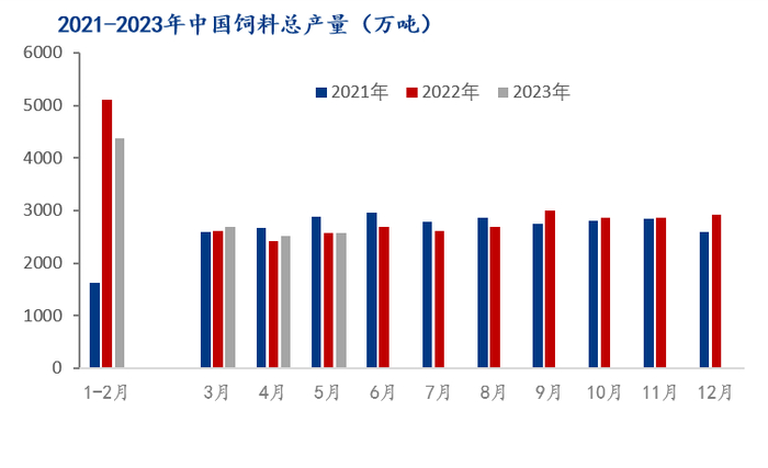 数据来源： 中国饲料工业协会