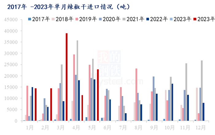 数据来源：钢联数据